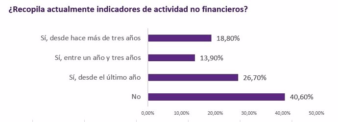 Archivo - Porcentaje de empresas medianas en función de la recopulación de indicadores de actividad no financieros, según el informe de Grant Thornton sobre la elaboración de informes de información no financiera