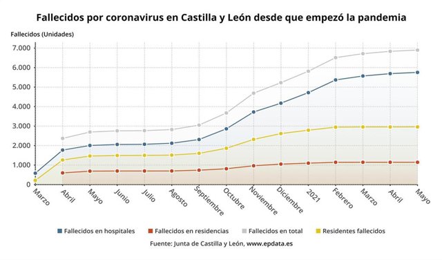 Evolución de distintos registros de fallecimientos por coronavirus desde el inicio de la pandemia.