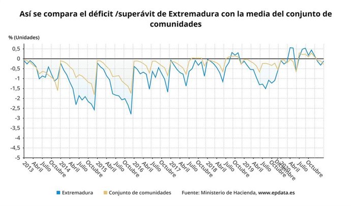 Déficit de Extremadura en marzo en comparación con la media de las comunidades