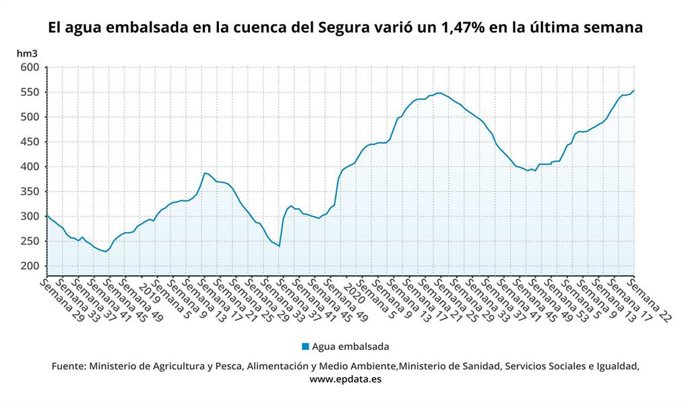 El agua embalsada en la cuenca del Segura varió un 1,47?% en la última semana