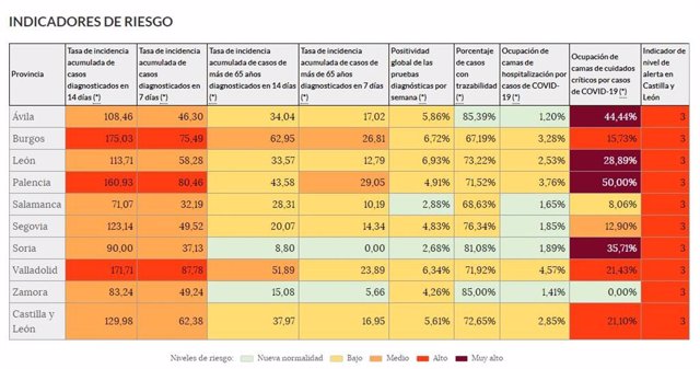 Cuadro de indicadores del semáforo COVID-19 en las provincias de Castilla y León.