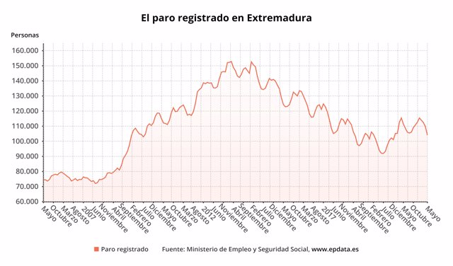 Gráfico de paro registrado en Extremadura hasta mayo de 2021