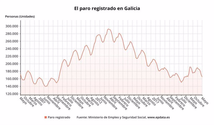El paro baja en Galicia en mayo