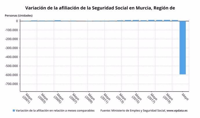 Variación de la afiliación de la Seguridad Social en Murcia
