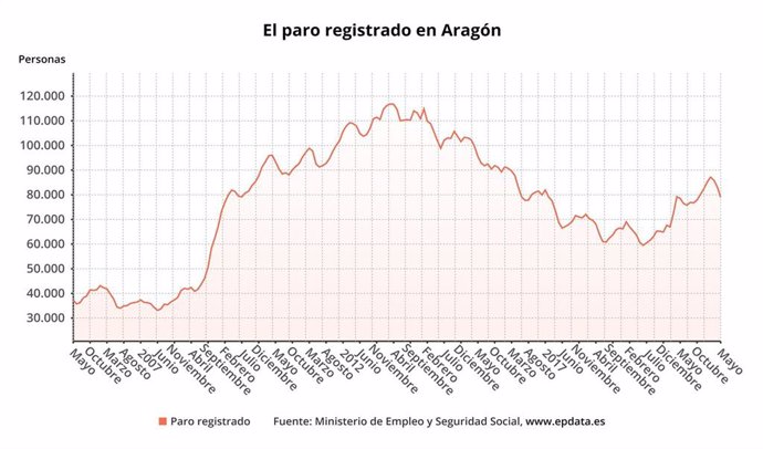 El número total de parados en Aragón se sitúa en 78.979 personas en el mes de mayo de 2021,  4.186 desempleados menos.   