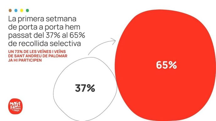 Barcelona celebra que el reciclaje en Sant Andreu sube del 37 al 65% con el puerta a puerta.