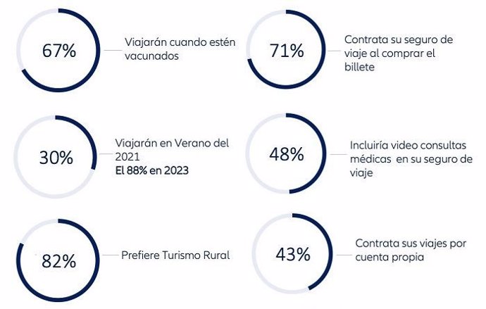 Conclusiones estudio de Allianz Partners 'El Futuro del Viaje'