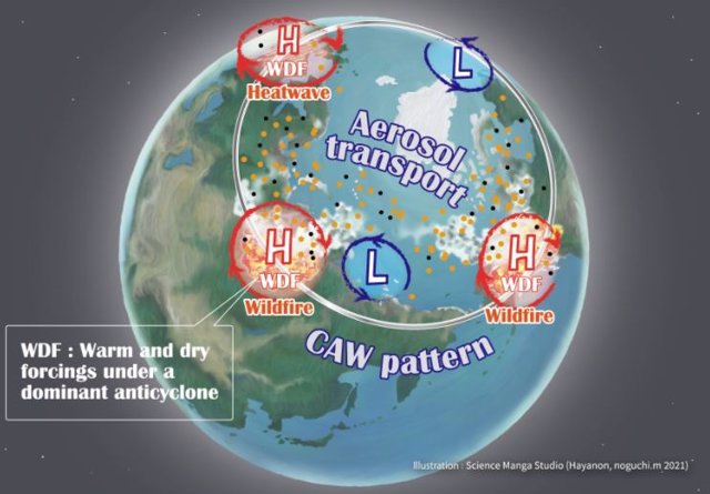 Las relaciones entre CAW, olas de calor, incendios forestales y contaminación. Los anticiclones anómalos caracterizan la circulación atmosférica que se desarrolla concomitantemente en las tres regiones remotas alrededor del Ártico de verano.