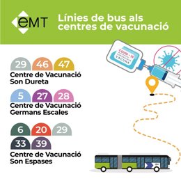 La EMT recuerda a la ciudadanía que hasta cinco líneas conectan los puntos de vacunación de Son Espases.