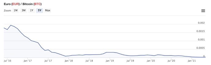 Gráfico que ilustra la caída del valor del euro