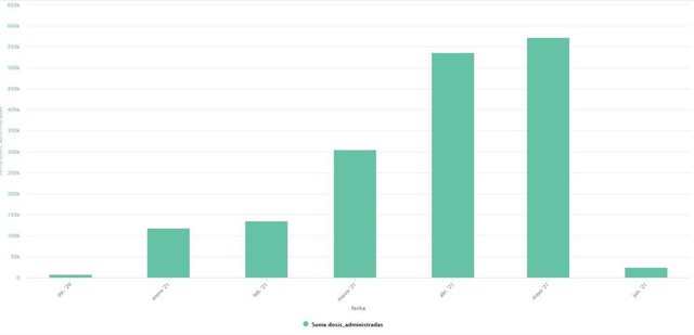 Evolución de las dosis de vacunas contra el COVID-19 administradas cada mes de 2021 en Castilla y León
