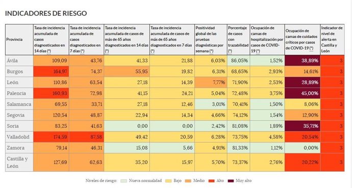 Indicadores del semáforo COVID en Castilla y León y sus provincias a fecha 2 de junio.