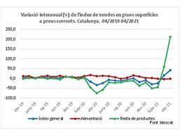 Las ventas en las grandes superficies aumentan un 41,6% en abril respecto al año anterior