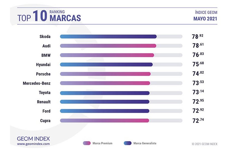 Marcas automovilísticas más valoradas en Internet en el mes de mayo.