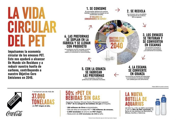 Infografía Coca-Cola PET Circular