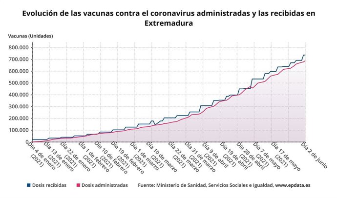 Evolución de las vacunas administradas en Extremadura