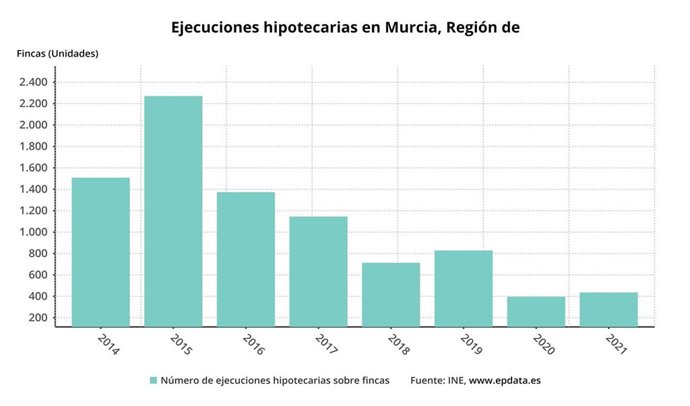 Ejecuciones hipotecarias en Murcia?