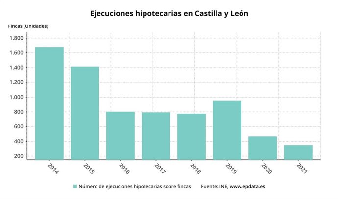 Gráfico de elaboración propia sobre la evolución de las ejecuciones hipotecarias en el primer trimestre de 2021