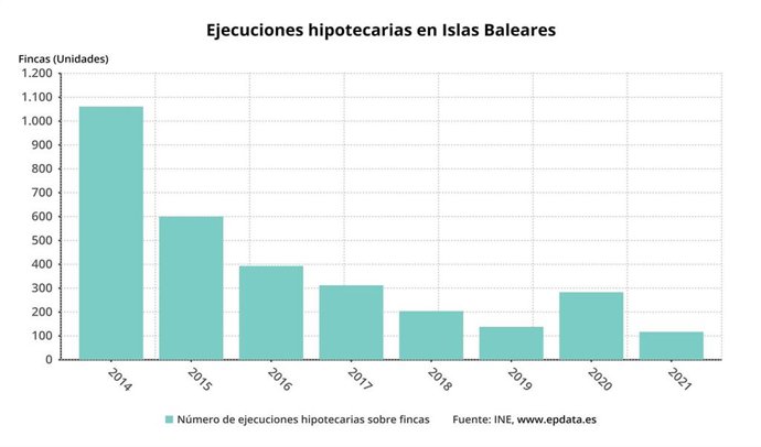 Ejecuciones hipotecarias sobre viviendas en Baleares.
