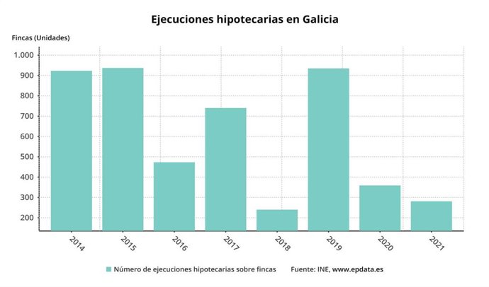Ejecuciones hipotecarias en Galicia