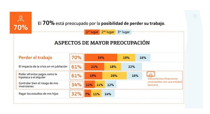 Infografía del estudio de Bankinter sobre el impacto del Covid-19 en las finanzas persoanles.