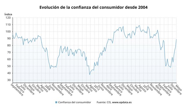 Evolución del Índice de Confianza del Consumidor (CIS)