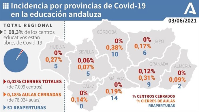 Incidencia por provincias de Covid-19 en la educación andaluza