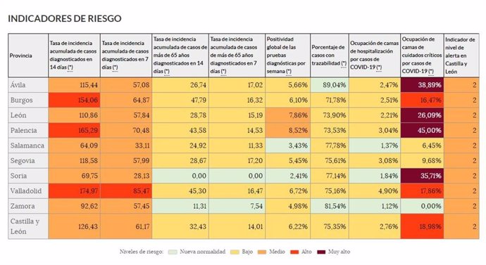 Cuadro de los indicadores de riesgo relacionados con el COVID-19 en Castilla y León.
