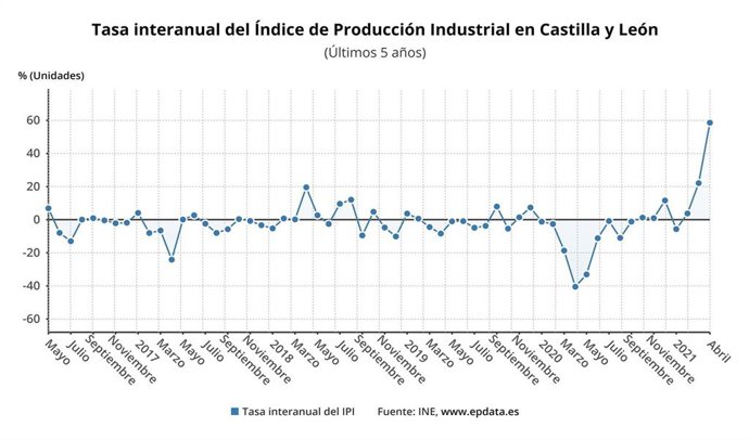 Gráfico de elaboración propia con la evolución del IPI hasta abril de 2021