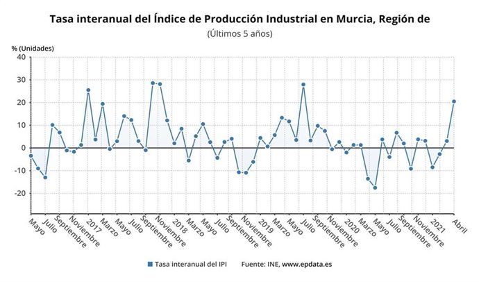 Tasa interanual del Índice de Producción Industrial en Murcia, Región de?
(Últimos 5 años)