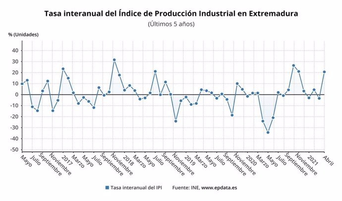 Tasa interanual de la producción industrial en Extremadura