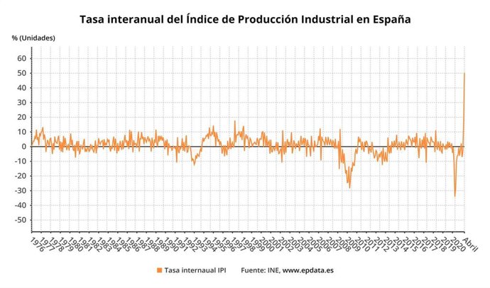 Evolución del Índice de Producción Industrial (INE)