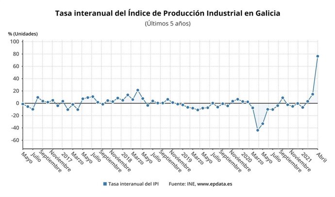 Evolución de la producción industrial en Galicia