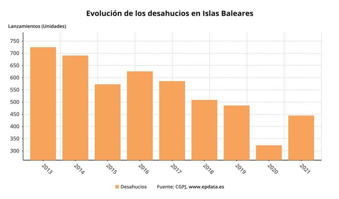 Gráfica sobre la evolución de los desahucios en Baleares.