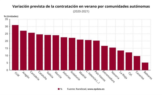 Contratación por comunidades en verano, según un estudio de Randstad