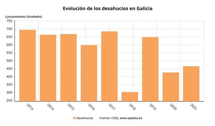 Evolución desahucios