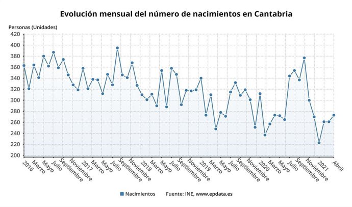 Evolución mensual de los nacimientos en Cantabria