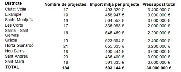Los 30 millones de euros destinados a los presupuestos participativos se han repartido "de manera equitativa" entre los 10 distritos de Barcelona
