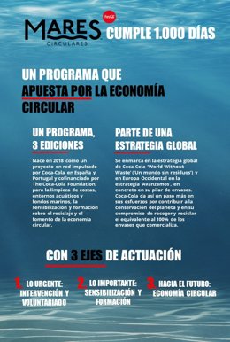 Gráfico del programa 'Mares Circulares' de Coca-Cola