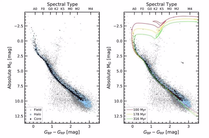Espectro de la corriente estelar generado en el cúmulo abierto NGC 2516