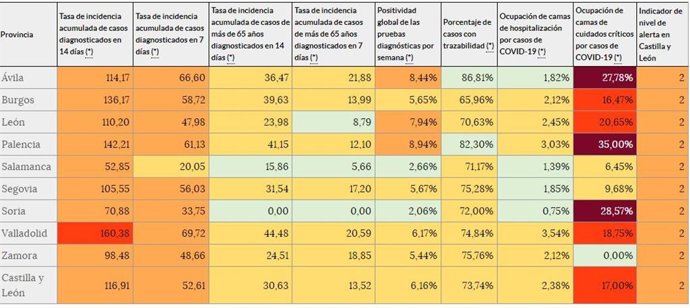 Indicadores del semáforo COVID en Castilla y León y sus provincias.