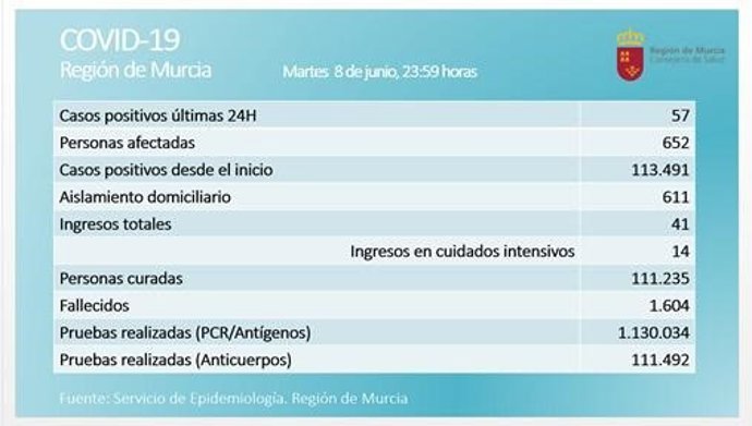 Balance de casos proporcionado por la Consejería de Salud