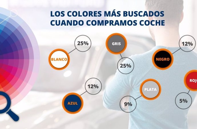 Los colores más buscados por los españoles a la hora de comprar un coche.