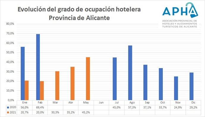 La ocupación turística en la provincia de Alicante sube en mayo hasta el 45,2%, 36,5 puntos menos que en 2019