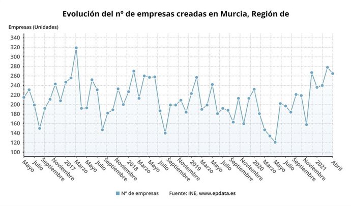 Evolución del n de empresas creadas en Murcia, Región de