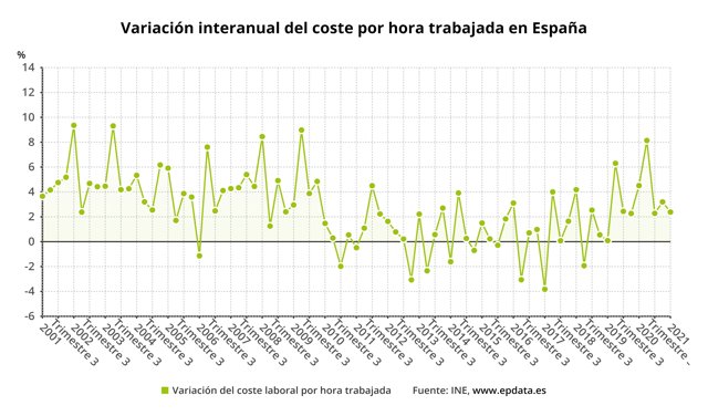 Evolución interanual del coste por hora trabajada en España (INE)