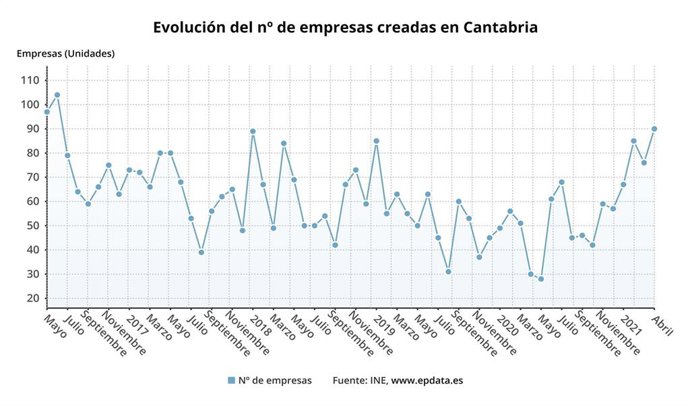 Evolución del número de empresas creadas en Cantabria