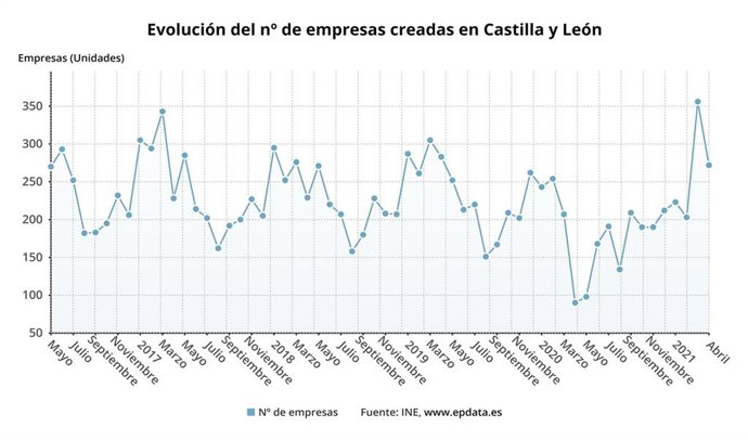 Gráfico de elaboración propia sobre la evolución de las sociedades creadas en CyL hasta abril de 2021