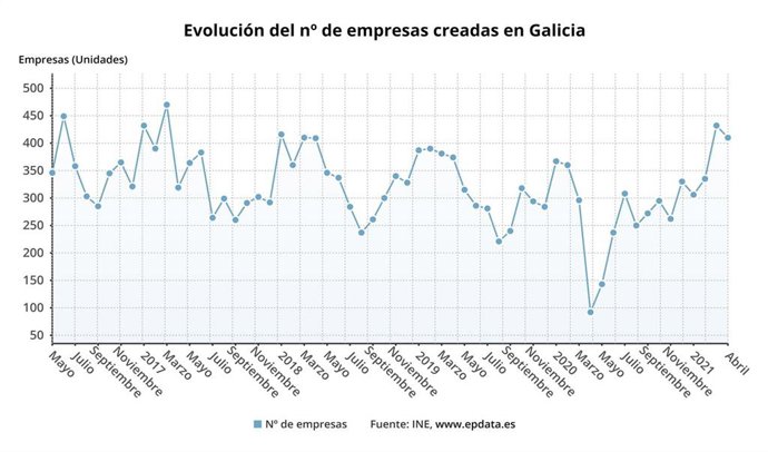 Evolución de empresas creadas en Galicia