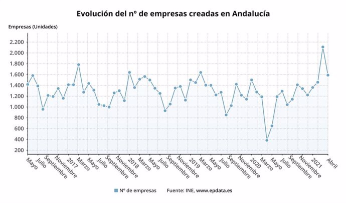 Evolución de la creación de empresas en Andalucía